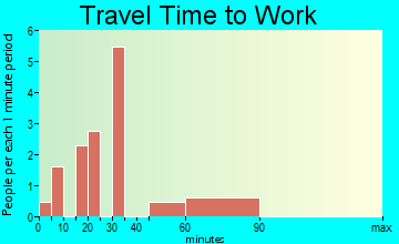 Broaddus travel time to work - commute