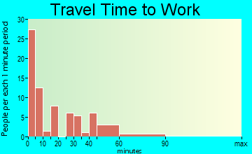 Bronte commuting: travel time to work