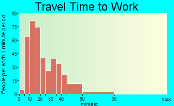 Brookshire travel time to work - commute