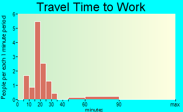 Browndell travel time to work
