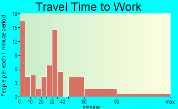 Brownsboro travel time to work