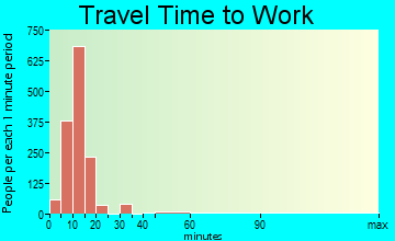 Brownwood travel time to work - commute