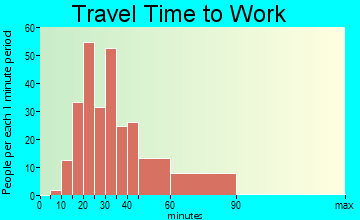 Lexington Hills travel time to work - commute