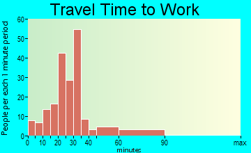 Bruceville-Eddy travel time to work