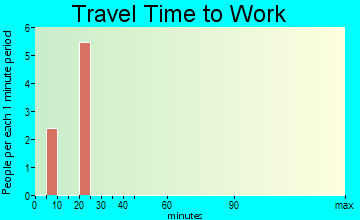 Brundage travel time to work