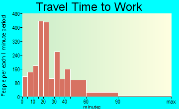 Brushy Creek travel time to work - commute