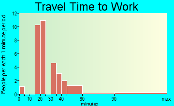 Bryson commuting: travel time to work