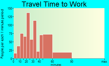 Buda travel time to work - commute