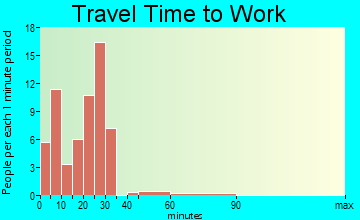 Buffalo Gap travel time to work