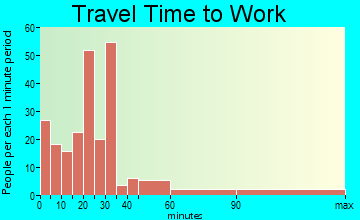 Bullard travel time to work - commute
