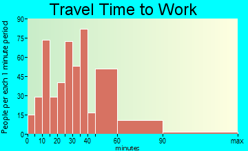 Bulverde travel time to work