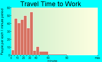 Bunker Hill Village travel time to work