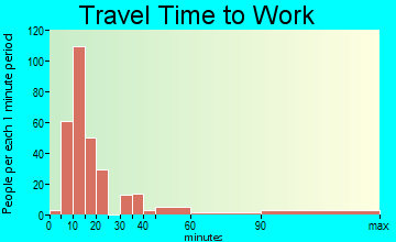Lincoln Village commuting: travel time to work