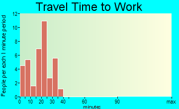 Burton travel time to work - commute