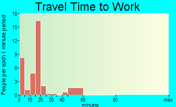 Bynum travel time to work