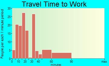 Caddo Mills travel time to work
