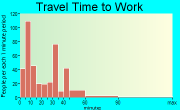 Caldwell commuting: travel time to work