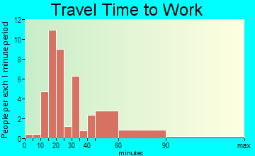Callisburg travel time to work