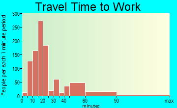 Linda travel time to work