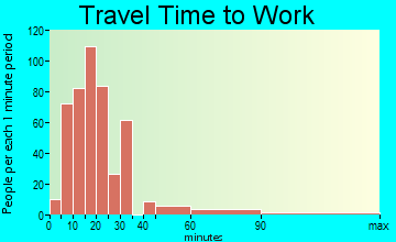 Cameron Park travel time to work - commute