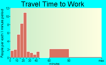 Campbell travel time to work