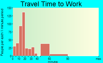 Camp Swift travel time to work