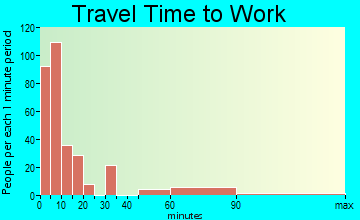 Canadian travel time to work