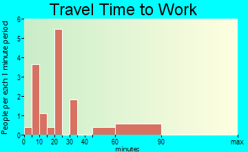 Caney City travel time to work - commute