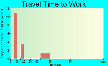 Cantu Addition travel time to work
