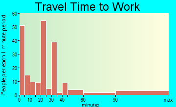 Linden commuting: travel time to work