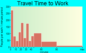 Canyon Lake commuting: travel time to work