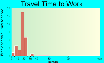 Carbon travel time to work