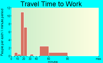 Carl's Corner travel time to work
