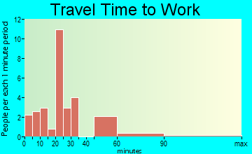Carmine travel time to work