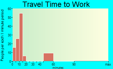 Carrizo Hill travel time to work