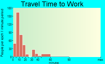 Carrizo Springs travel time to work - commute