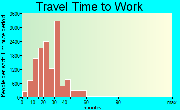 Carrollton travel time to work - commute