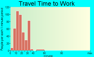 Castle Hills travel time to work - commute