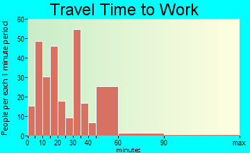 Castroville travel time to work - commute