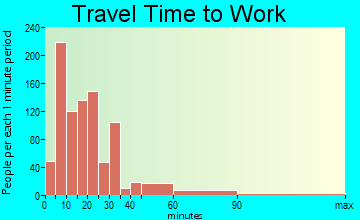 Lindsay travel time to work