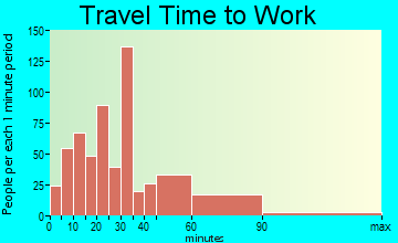 Celina travel time to work