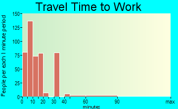 Center travel time to work - commute