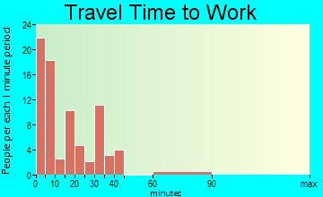 Centerville commuting: travel time to work
