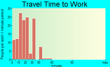 Cesar Chavez travel time to work