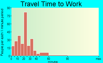 Chandler travel time to work