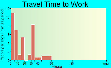 Channing travel time to work