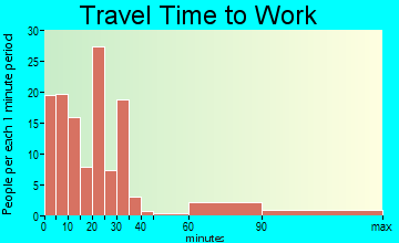 Charlotte travel time to work