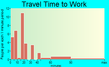 Chester travel time to work