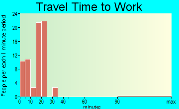 Chillicothe travel time to work - commute