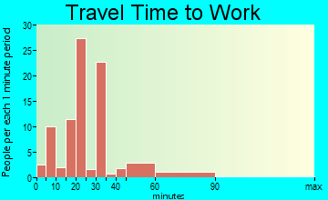 China travel time to work - commute